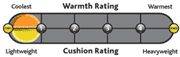 Bridgedale Thickness and Warmth Gauge