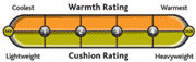 Bridgedale Thickness and Warmth Gauge